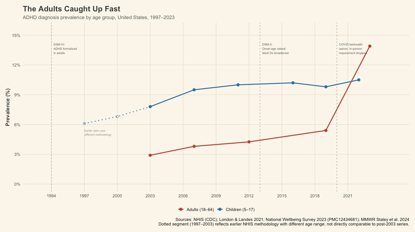 Line chart showing ADHD diagnosis prevalence among U.S. children and adults from 1997 to 2023, with adult prevalence accelerating after 2018