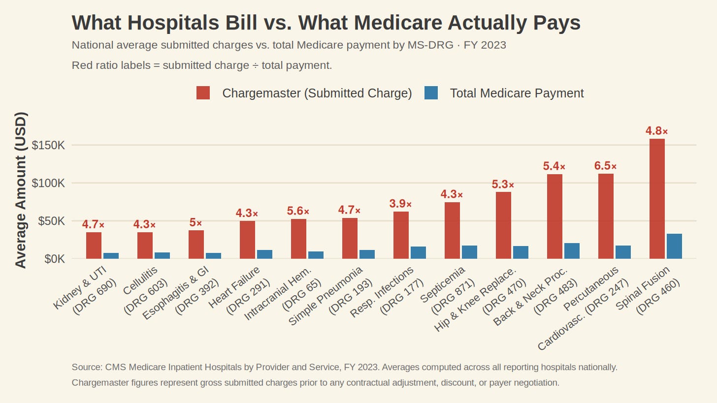 What hospitals submit as charges versus what Medicare actually pays, across twelve high-volume MS-DRGs. National averages, FY 2023. Red figures show the ratio of submitted charge to total Medicare payment. Source: CMS Medicare Inpatient Hospitals by Provider and Service.⁵