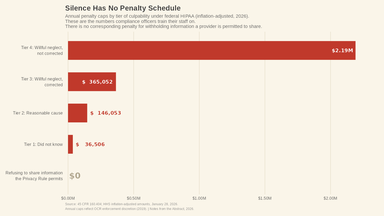 Bar chart of annual HIPAA penalty caps by tier, with zero penalty for withholding information
