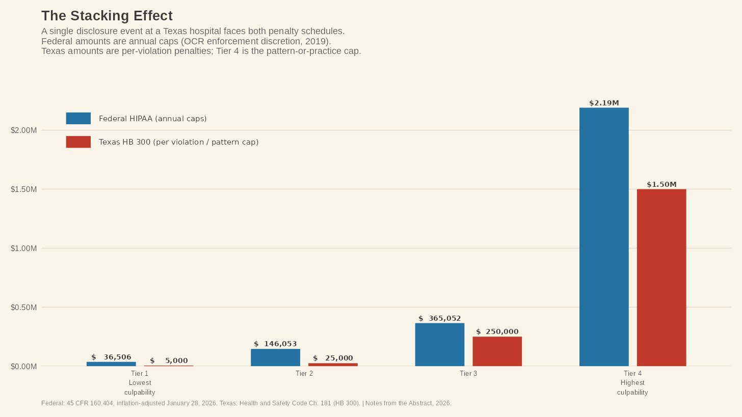 Chart comparing federal HIPAA annual penalty caps with Texas HB 300 per-violation penalties