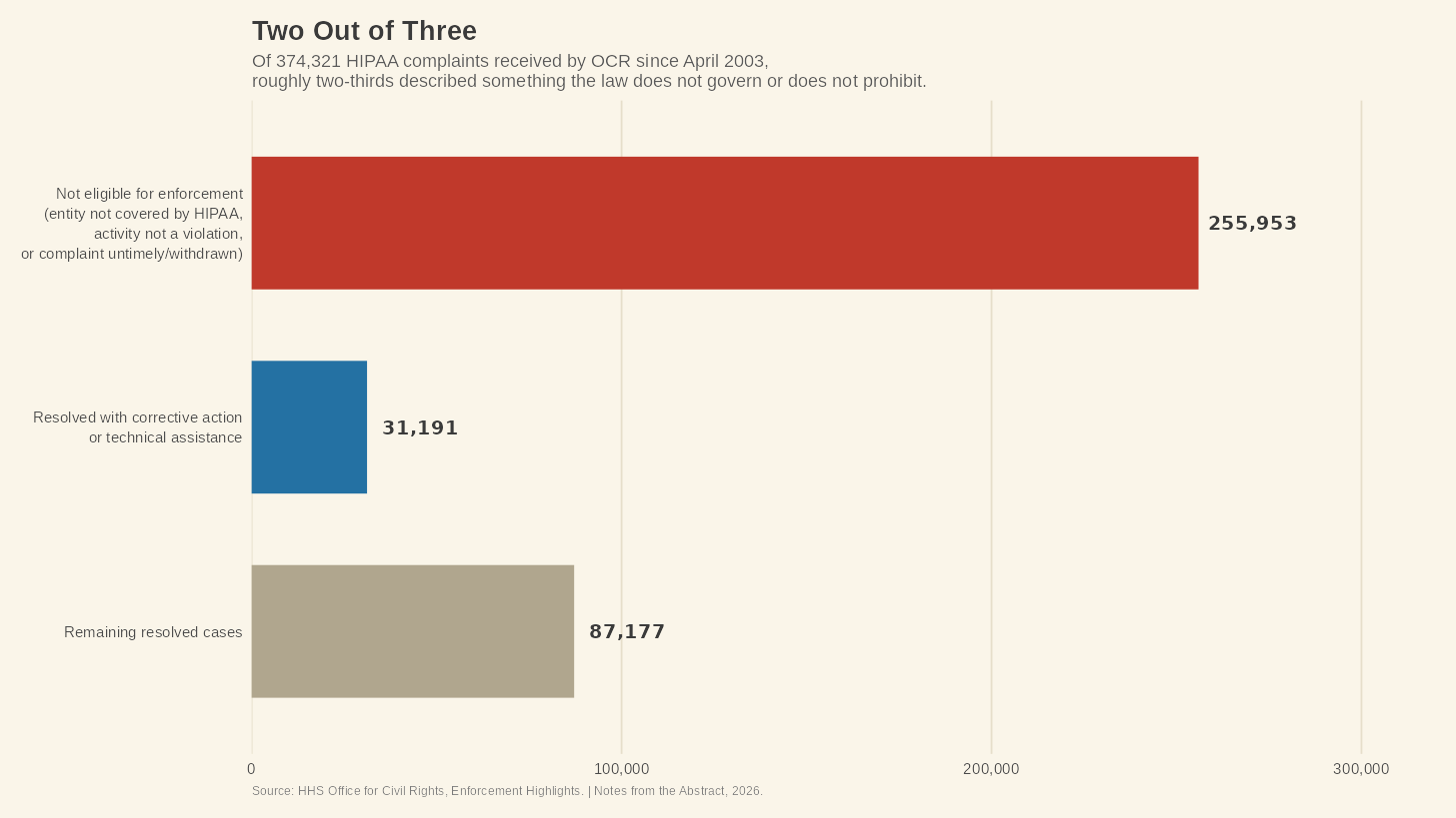 Bar chart showing two-thirds of HIPAA complaints to OCR were not eligible for enforcement