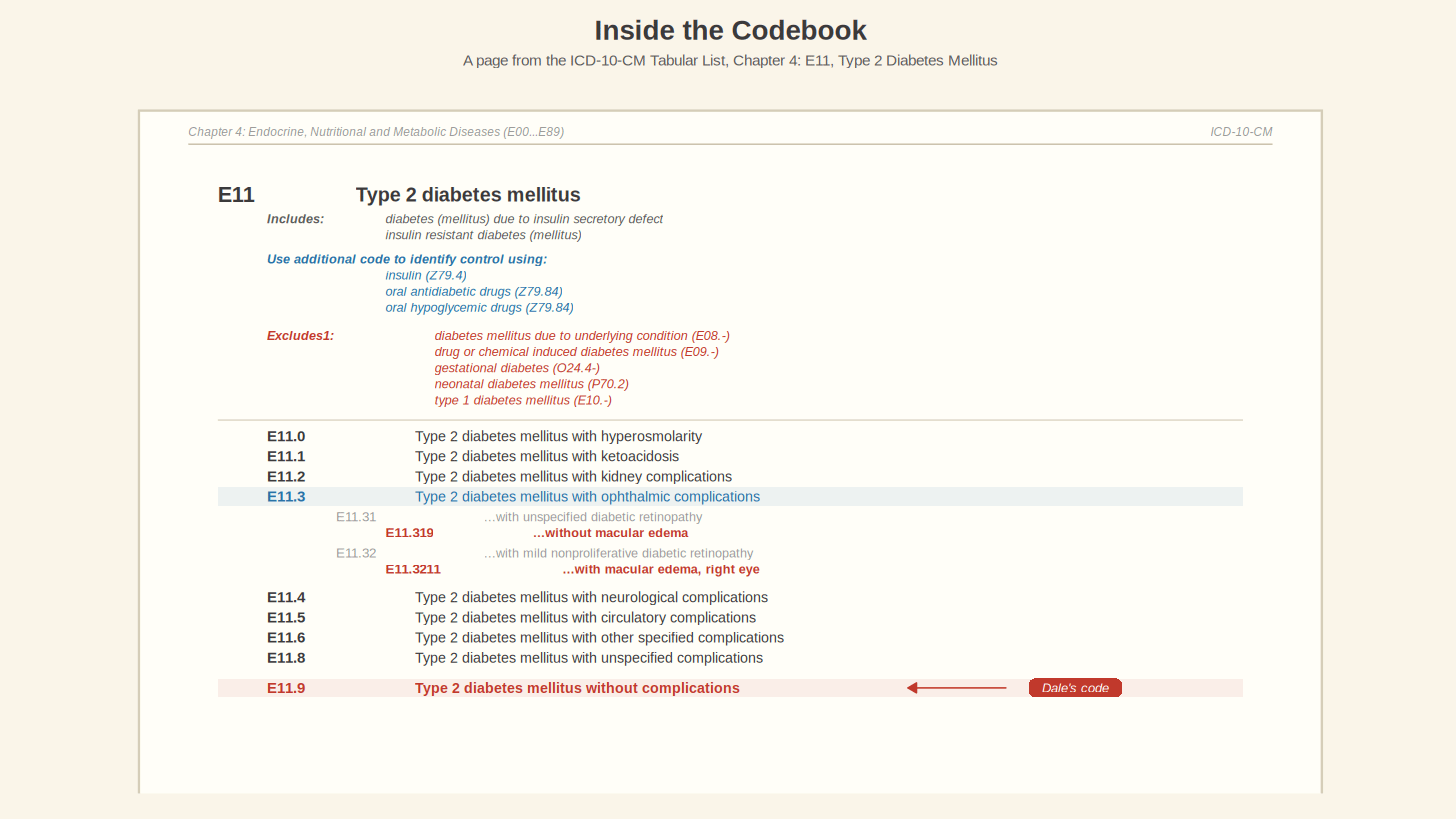 Inside the Codebook — The E11 category as it appears in the ICD-10-CM Tabular List, with Includes notes, Excludes1 conventions, instructional notes, and the hierarchical drill-down from category to billable code.