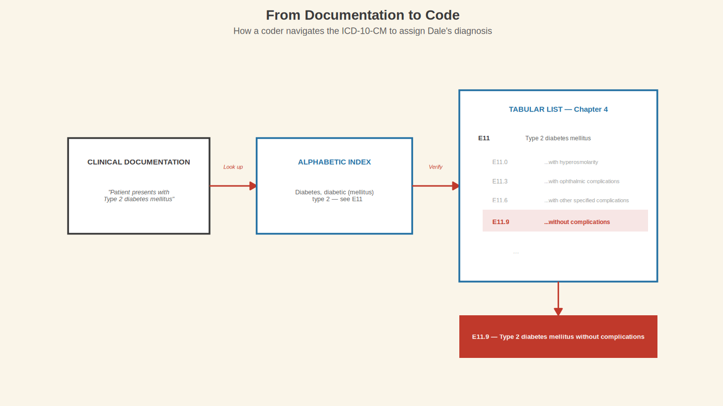 From Documentation to Code — How a coder navigates the ICD-10-CM.
