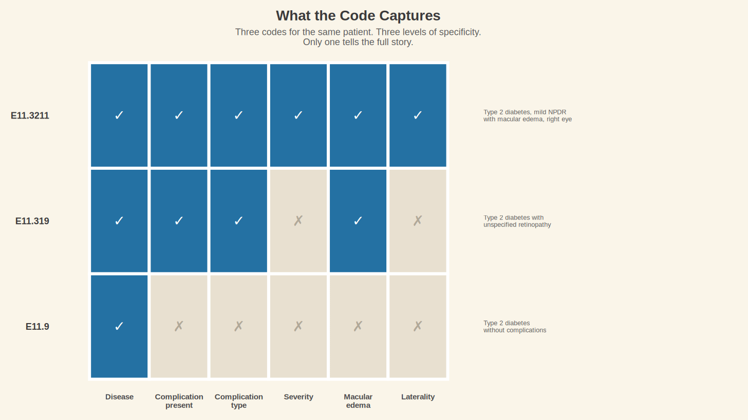 What the Code Captures — Three codes for the same patient, three levels of specificity.