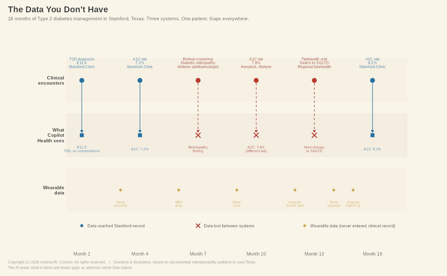 Timeline showing 18 months of care across three record systems for one patient