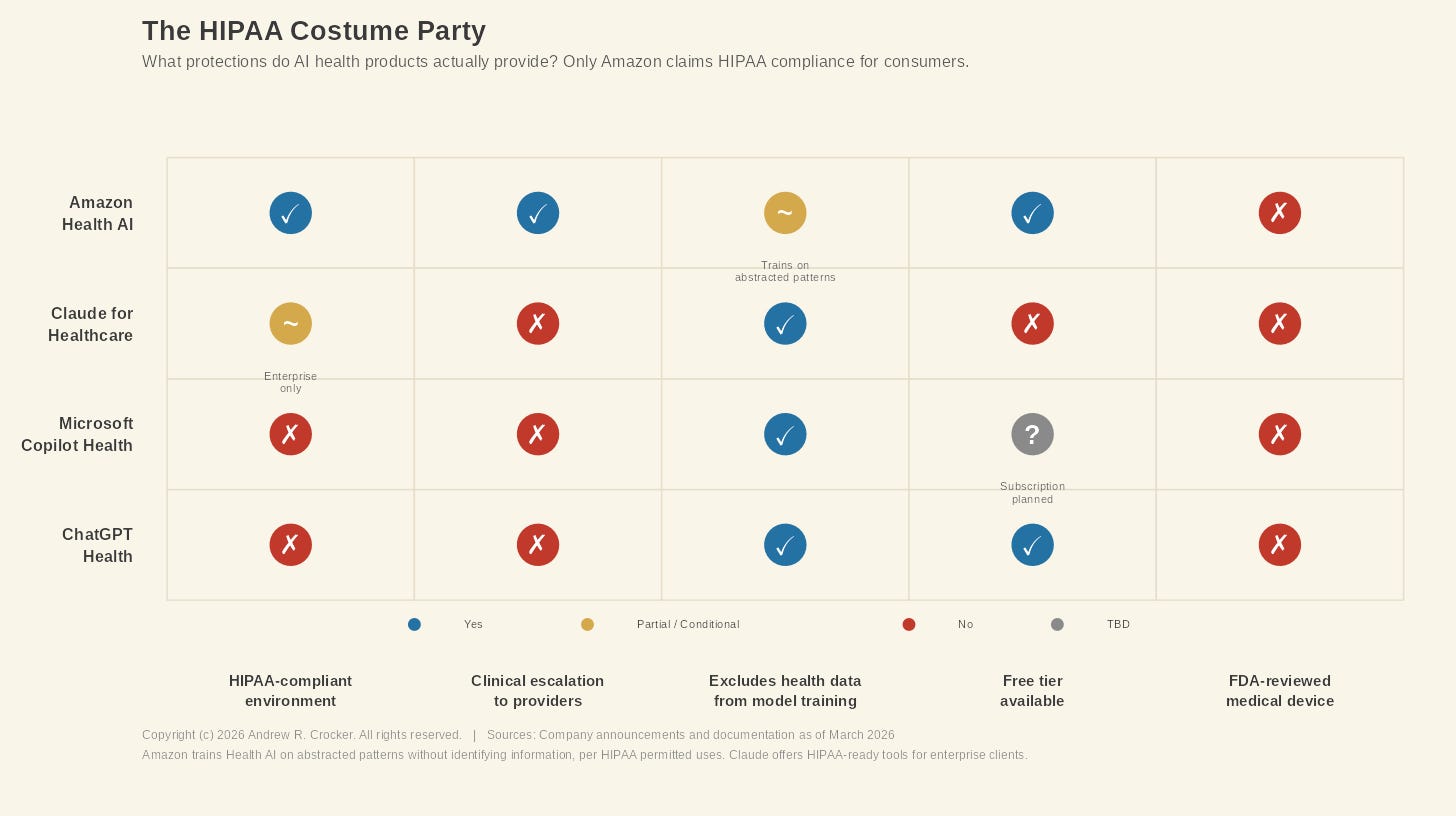 Matrix comparing four AI health products across five dimensions of data protection
