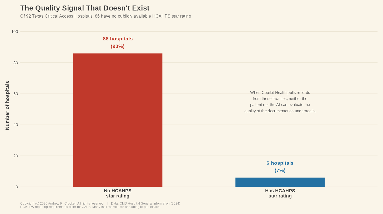 Chart showing 93 percent of Texas Critical Access Hospitals have no publicly available quality rating