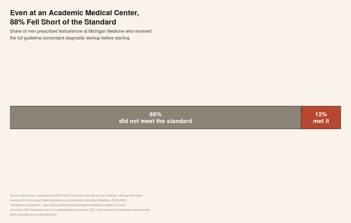 Bar chart showing 12% of Michigan Medicine testosterone patients met the full standard