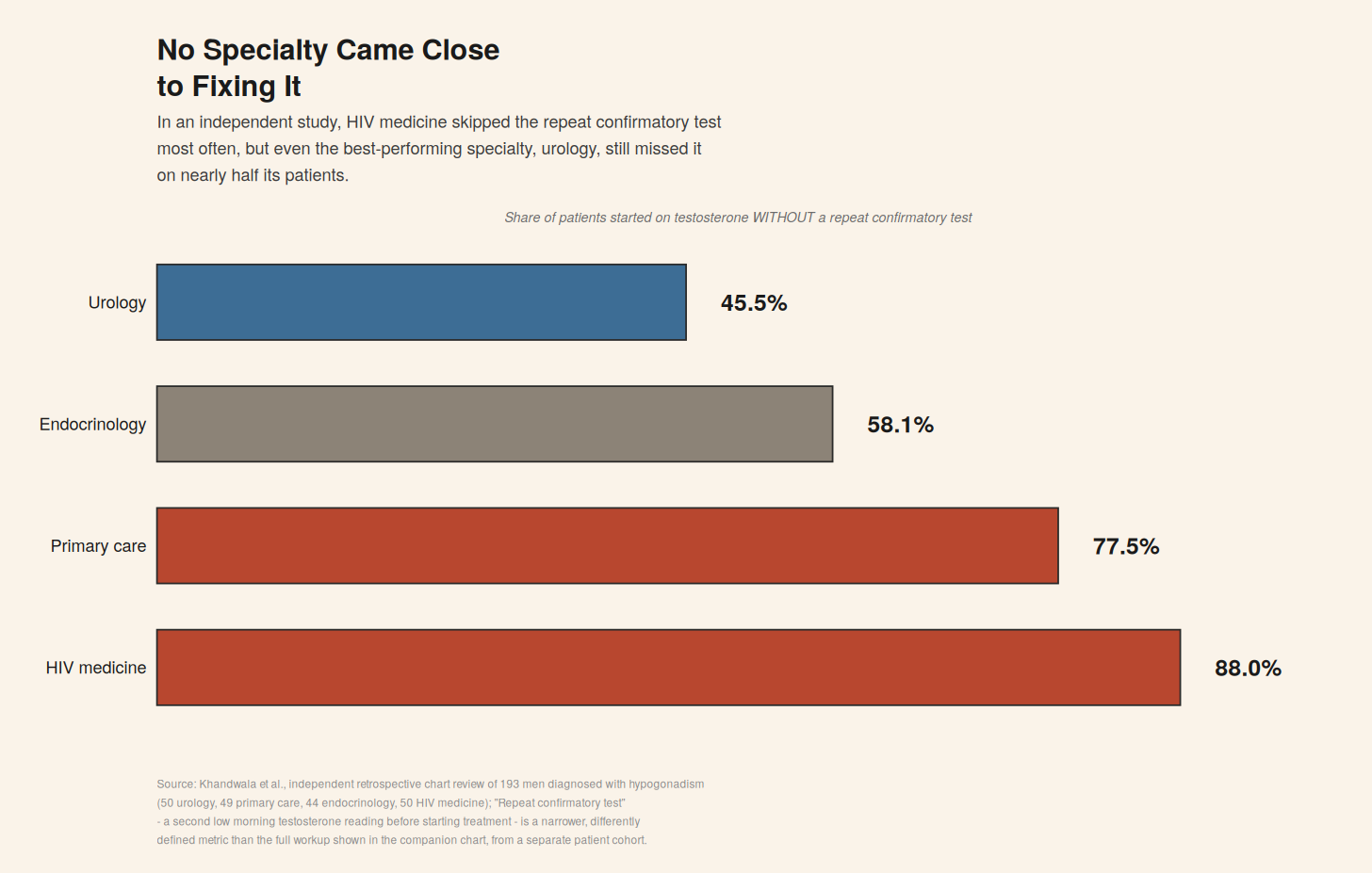 Bar chart of men started on testosterone without a repeat test, by specialty