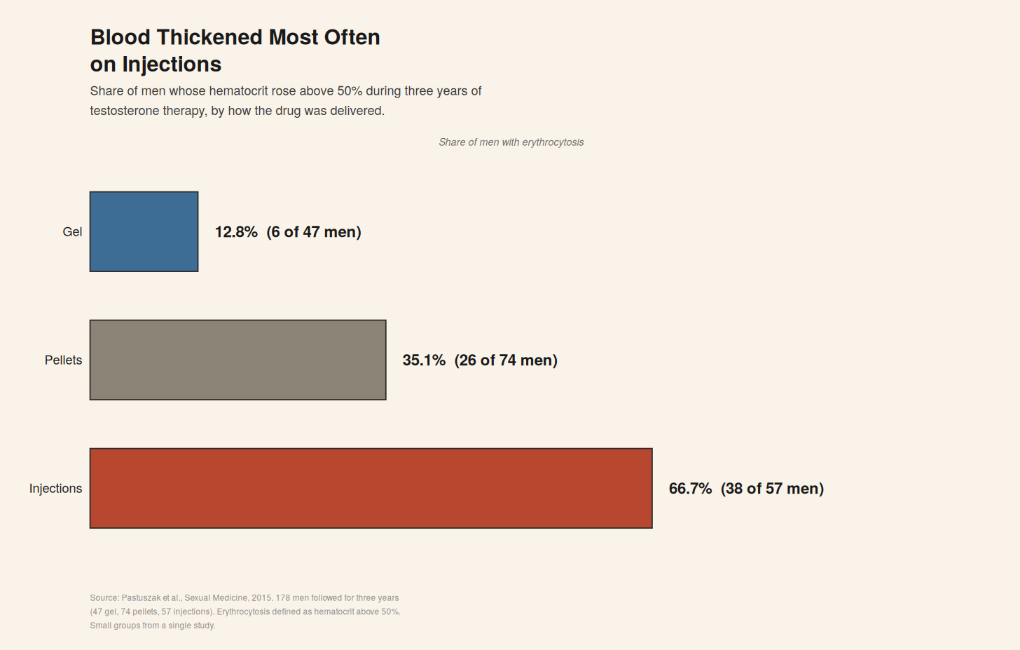 Bar chart of men whose hematocrit rose above 50%, by testosterone form